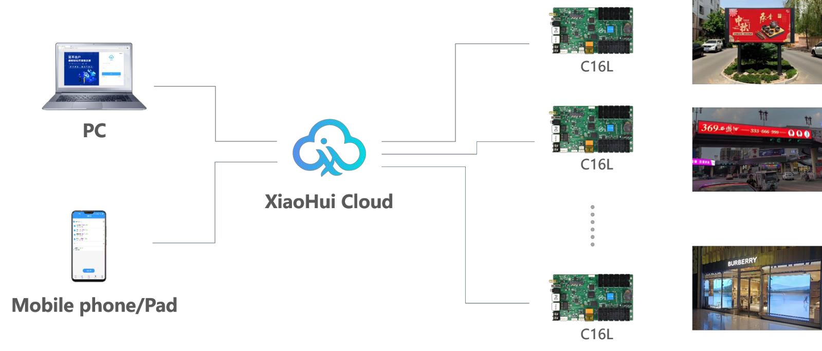 C16L Asynchronous Controller