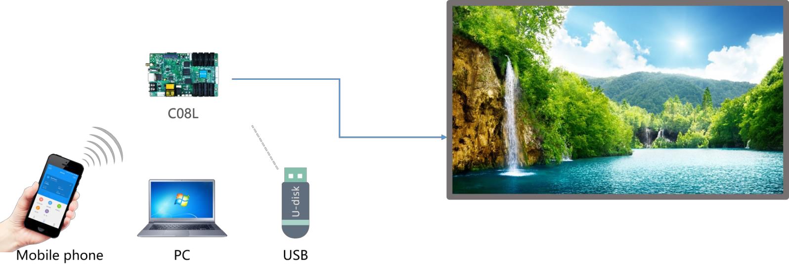 C08L Asynchronous Controller