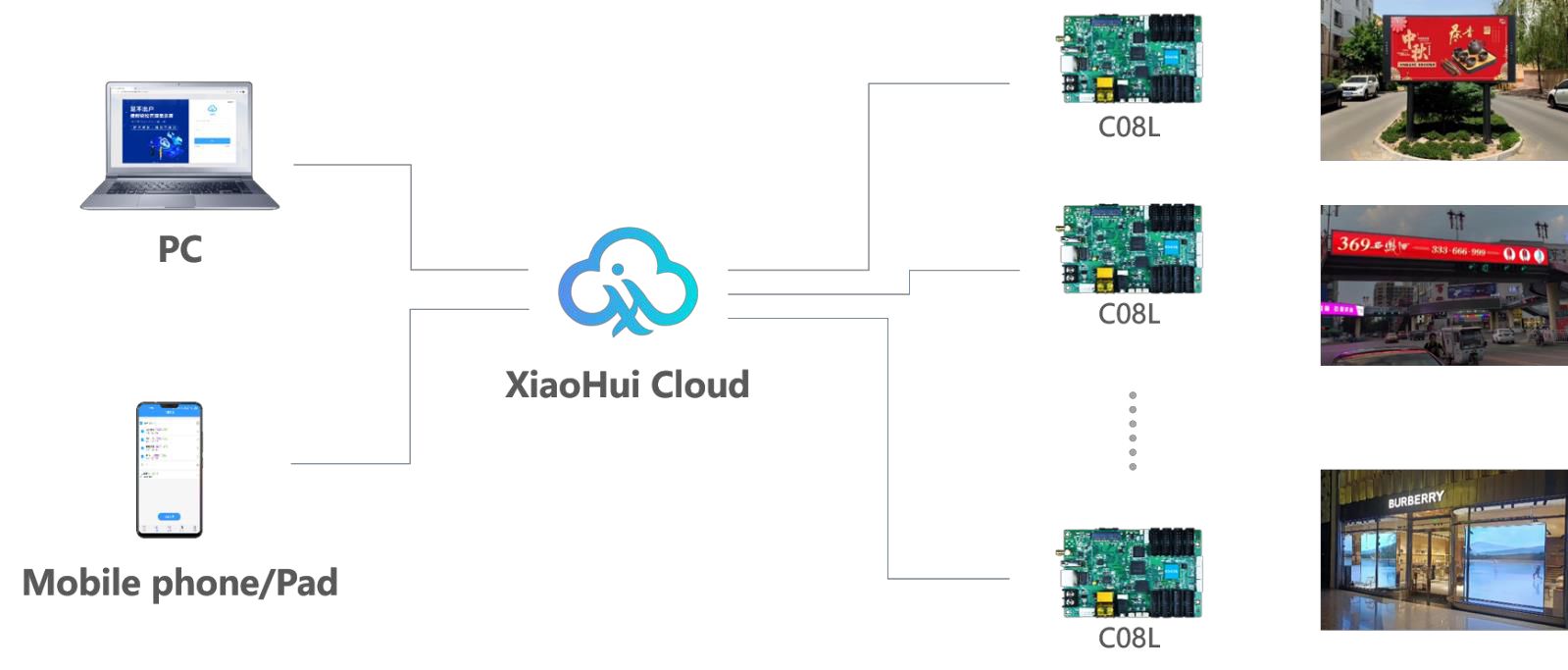 C08L Asynchronous Controller